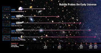 Depiction of progress in the detection of the early Universe